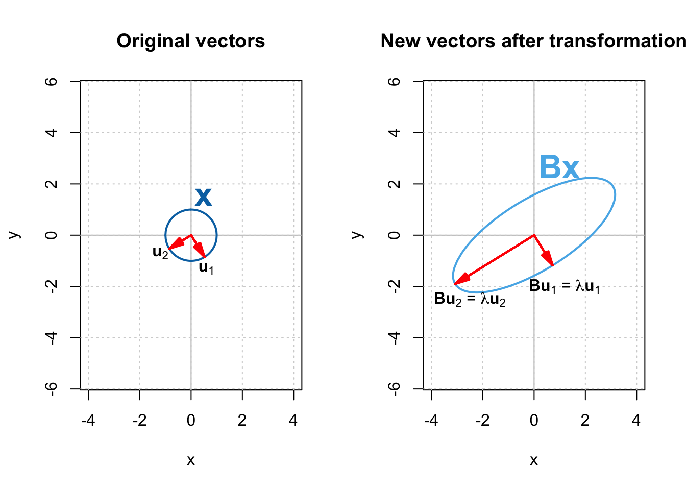 eigenvectorsb. Eigenvectors (left) and transformed eigenvectors (right) for matrix B.