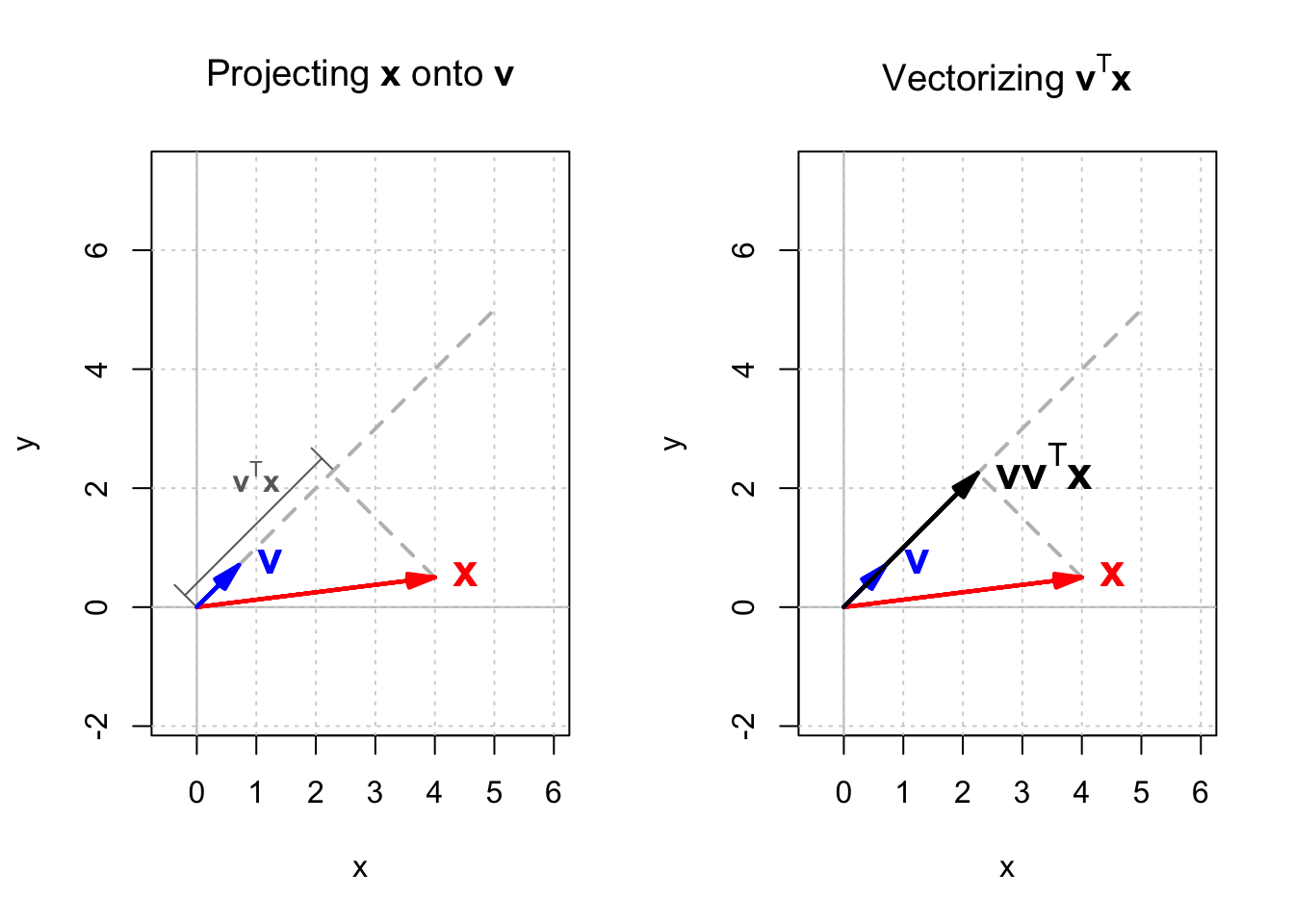 eigendecomposition: projecting and scaling (left) then vectorizing (right).