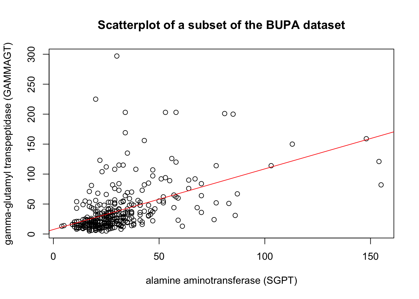 Linear fit and Box-Cox transformation in the BUPA dataset.