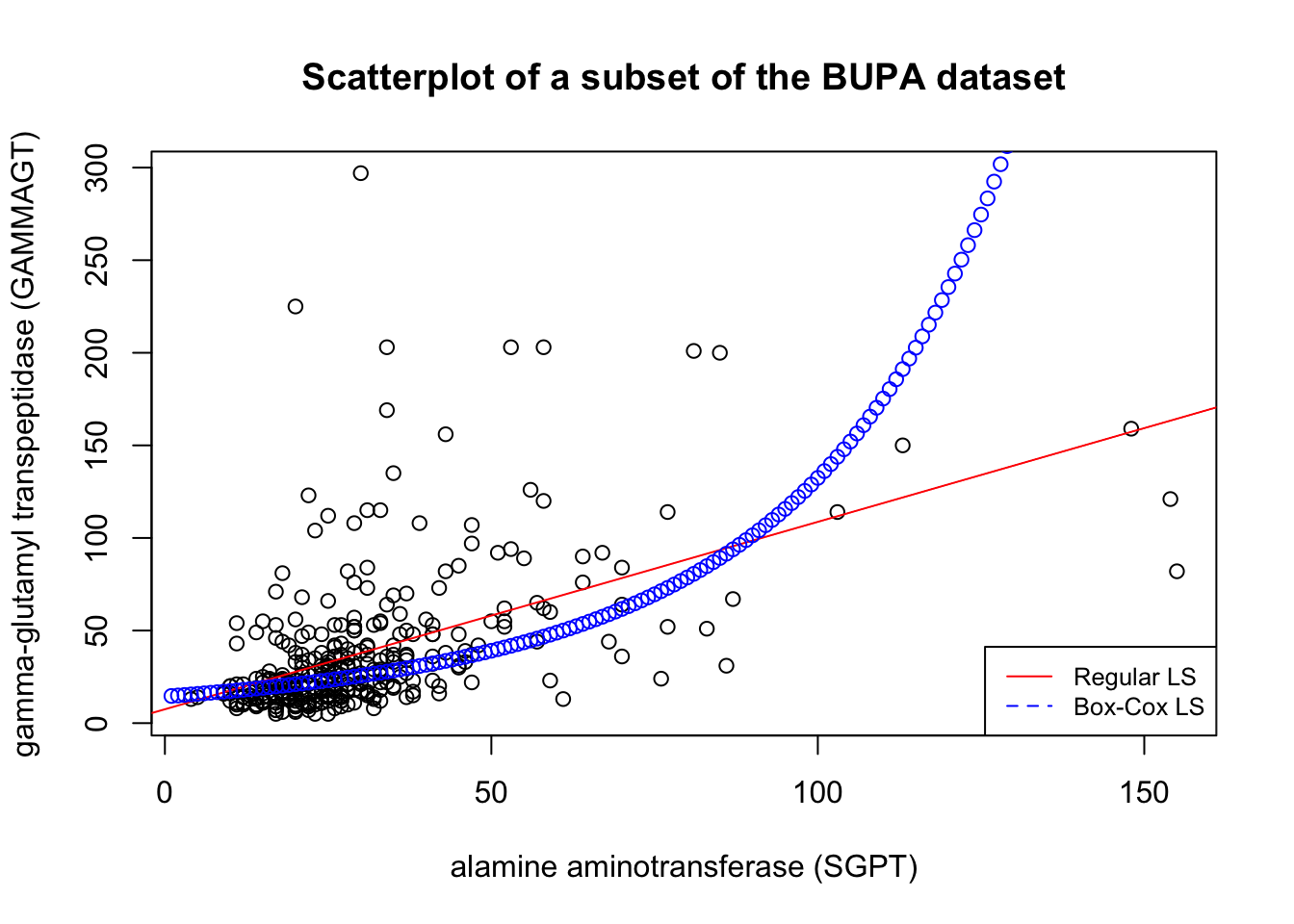 Inverted Box-Cox transformation in the BUPA dataset.