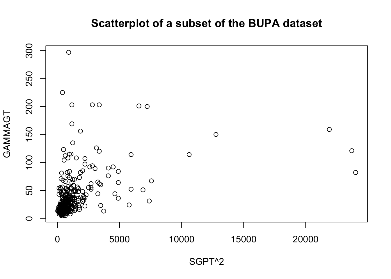 Various data transformations for a subset of the BUPA liver diease dataset.