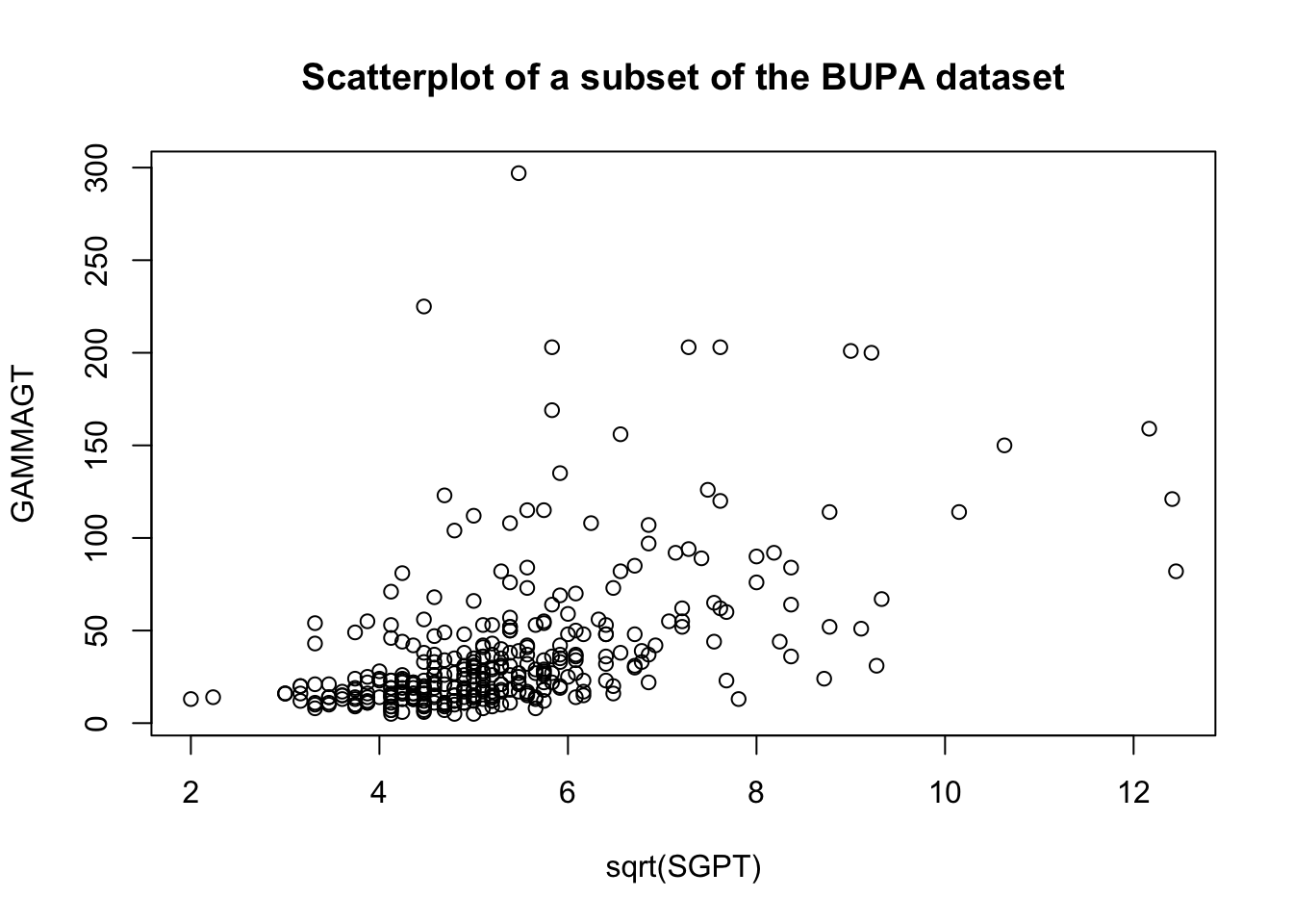 Various data transformations for a subset of the BUPA liver diease dataset.