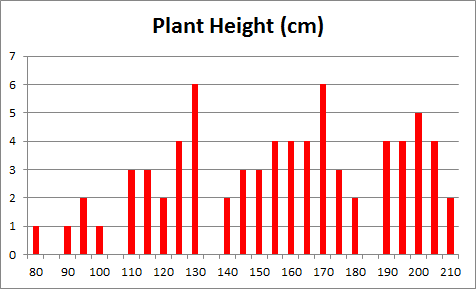 Summary visualisations for an (artificial) plant dataset.