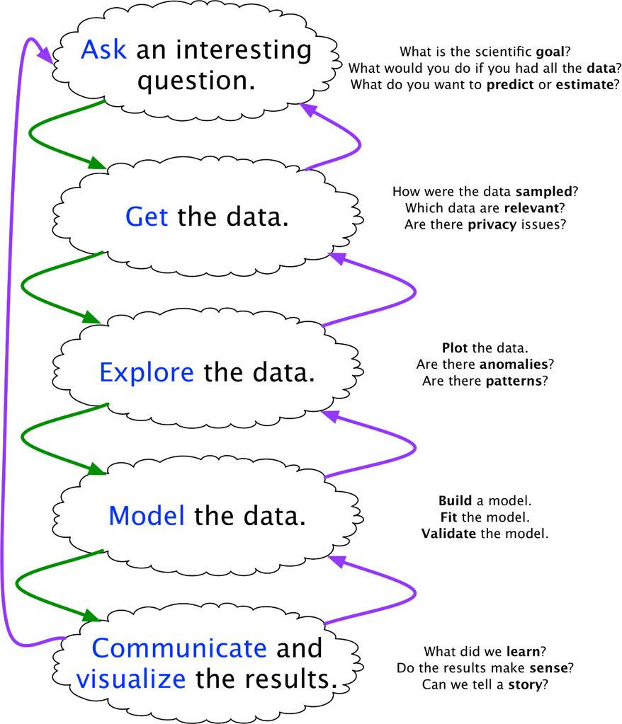 Blitzstein and Pfister's data science workflow.