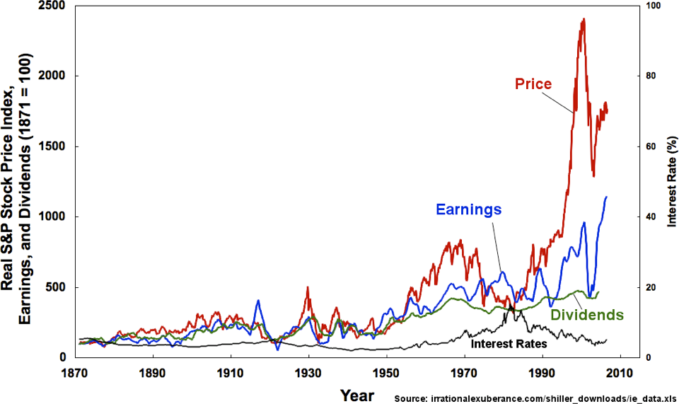 Real S&P stock price index, earnings, dividends, and interest  rates, from 1871 to 2009.
