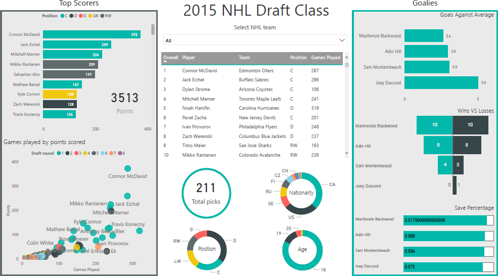 Exploratory dashboard for the NHL draft class of 2015.