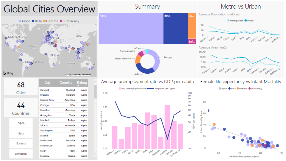 Exploratory dashboard for the Global Cities Index dataset.