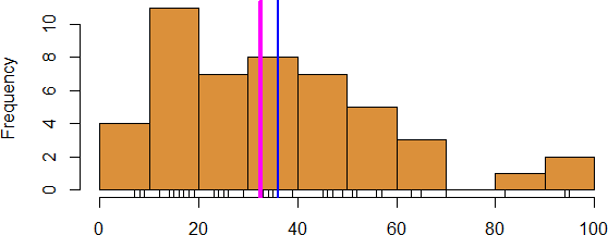 Histogram of reported weekly work hours.