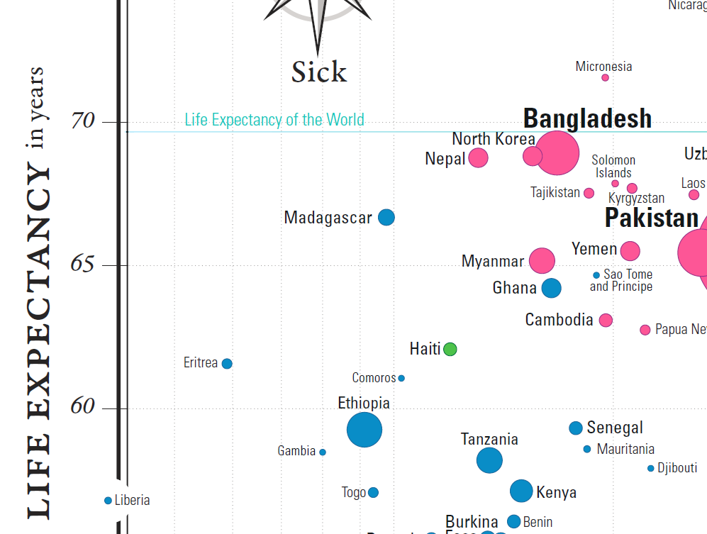 Comparisons in the Gapminder chart: country-to-world-life-expectancy and country-to-world-income-per-person.