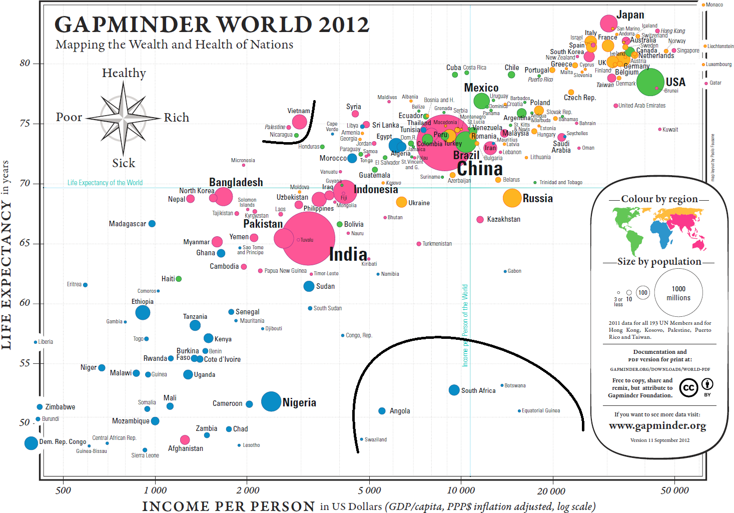 Potential outliers in the Gapminder chart.