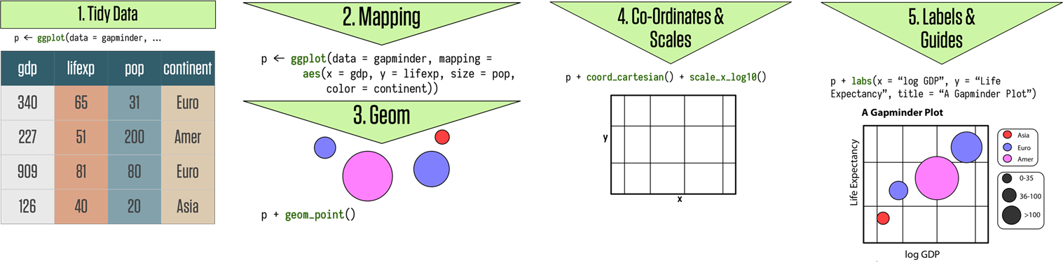 Schematics of the grammar of `ggplot2` graphics.