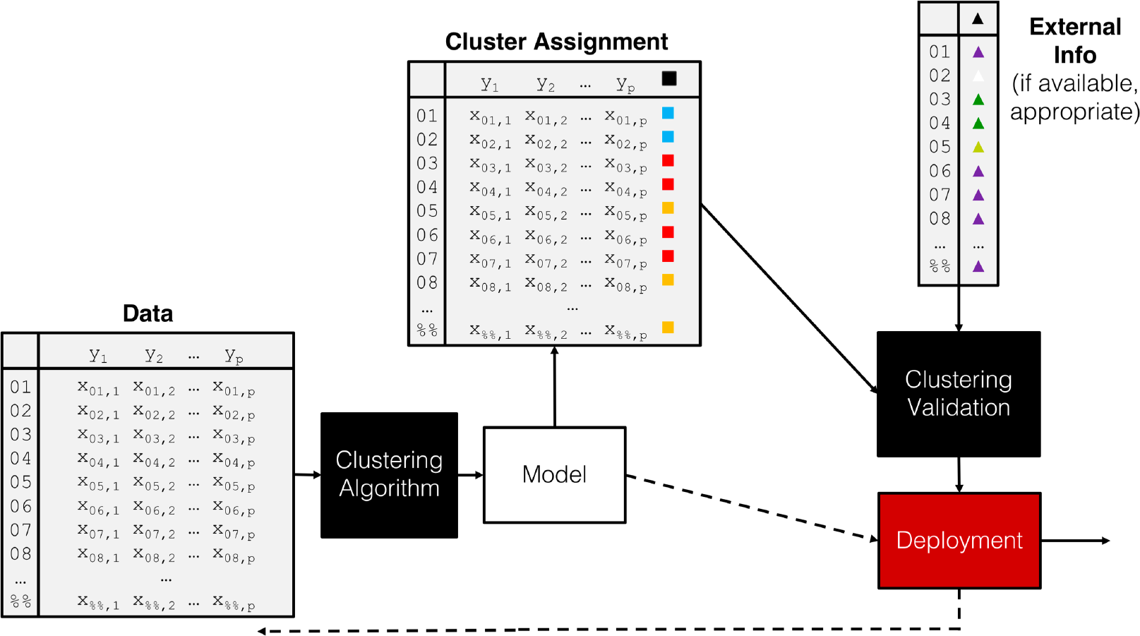 A clustering pipeline.