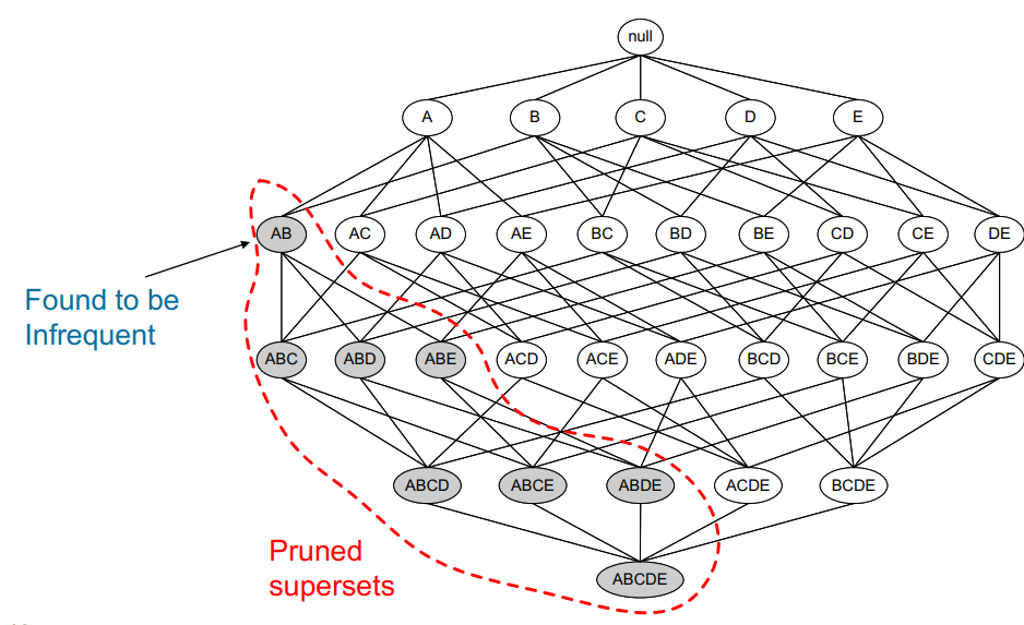 Pruned supersets of an infrequent itemset in the a priori network of a dataset with 5 items.