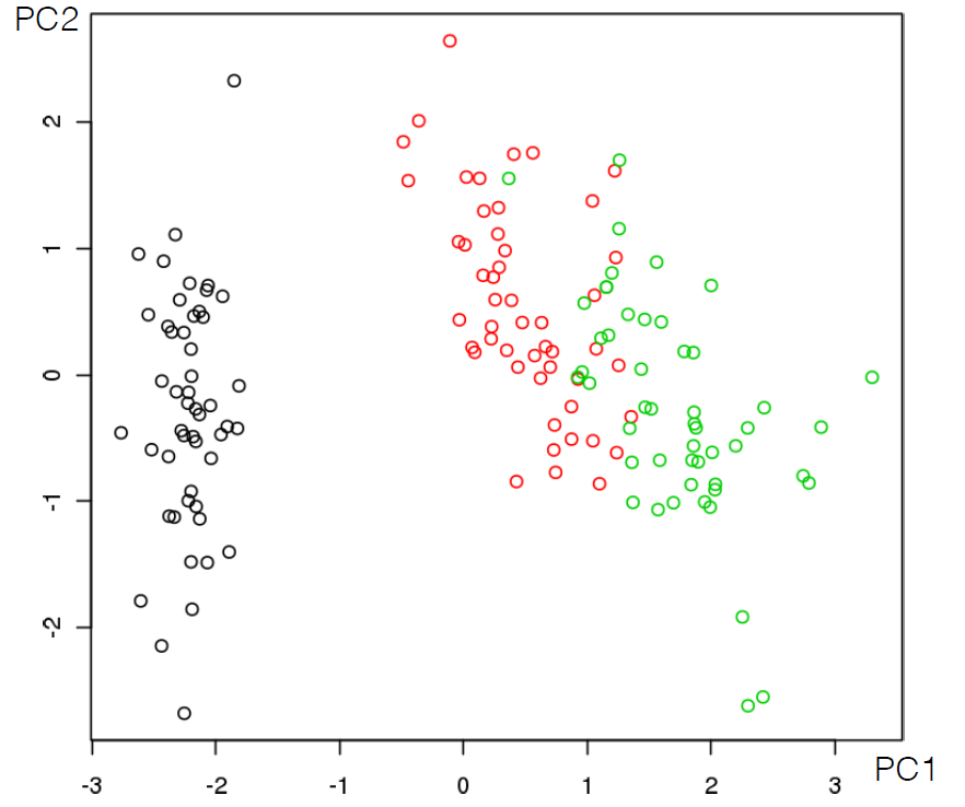 PCA plot of the iris dataset.