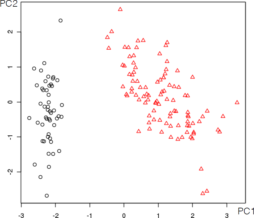 Some clustering results on the iris dataset with $k-$means.