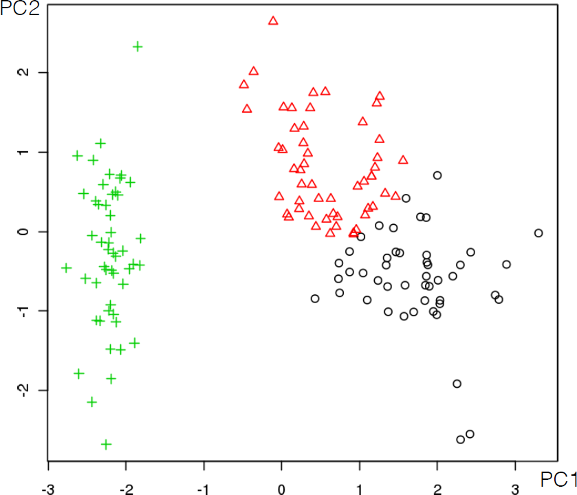 Some clustering results on the iris dataset with $k-$means.