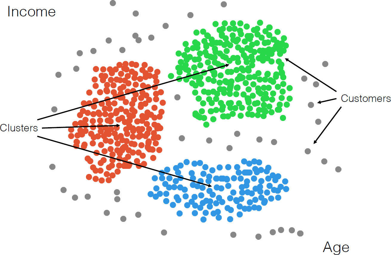 Clusters and outliers in an artificial dataset.