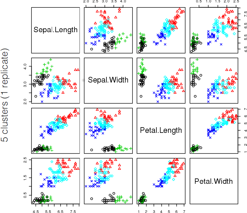 One replicate of the optimal clustering results for the iris dataset.