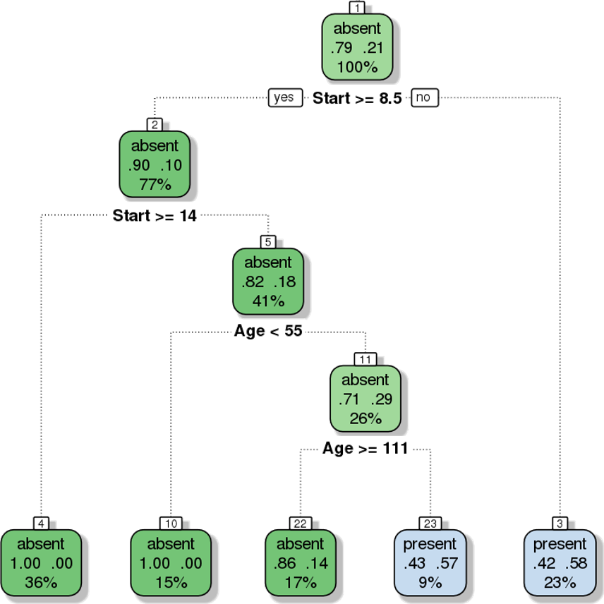 Pruning a decision tree.