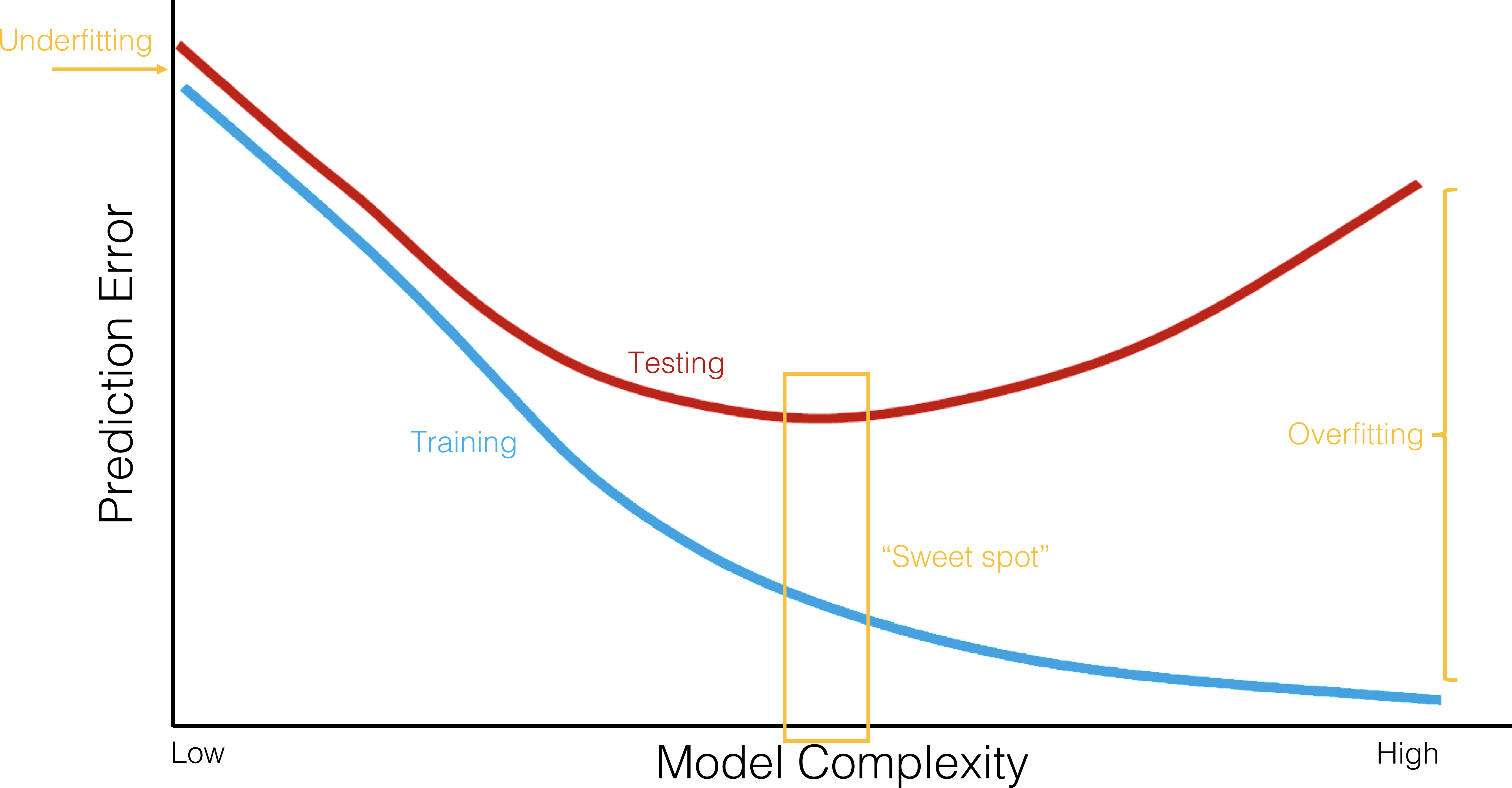 nderfitting and overfitting as a function of model complexity; error prediction on training sample and testing sample.