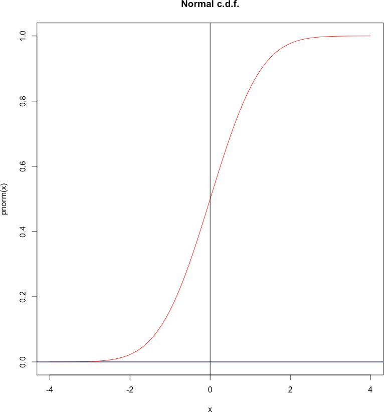P.d.f. and c.d.f. for the standard normal distribution.
