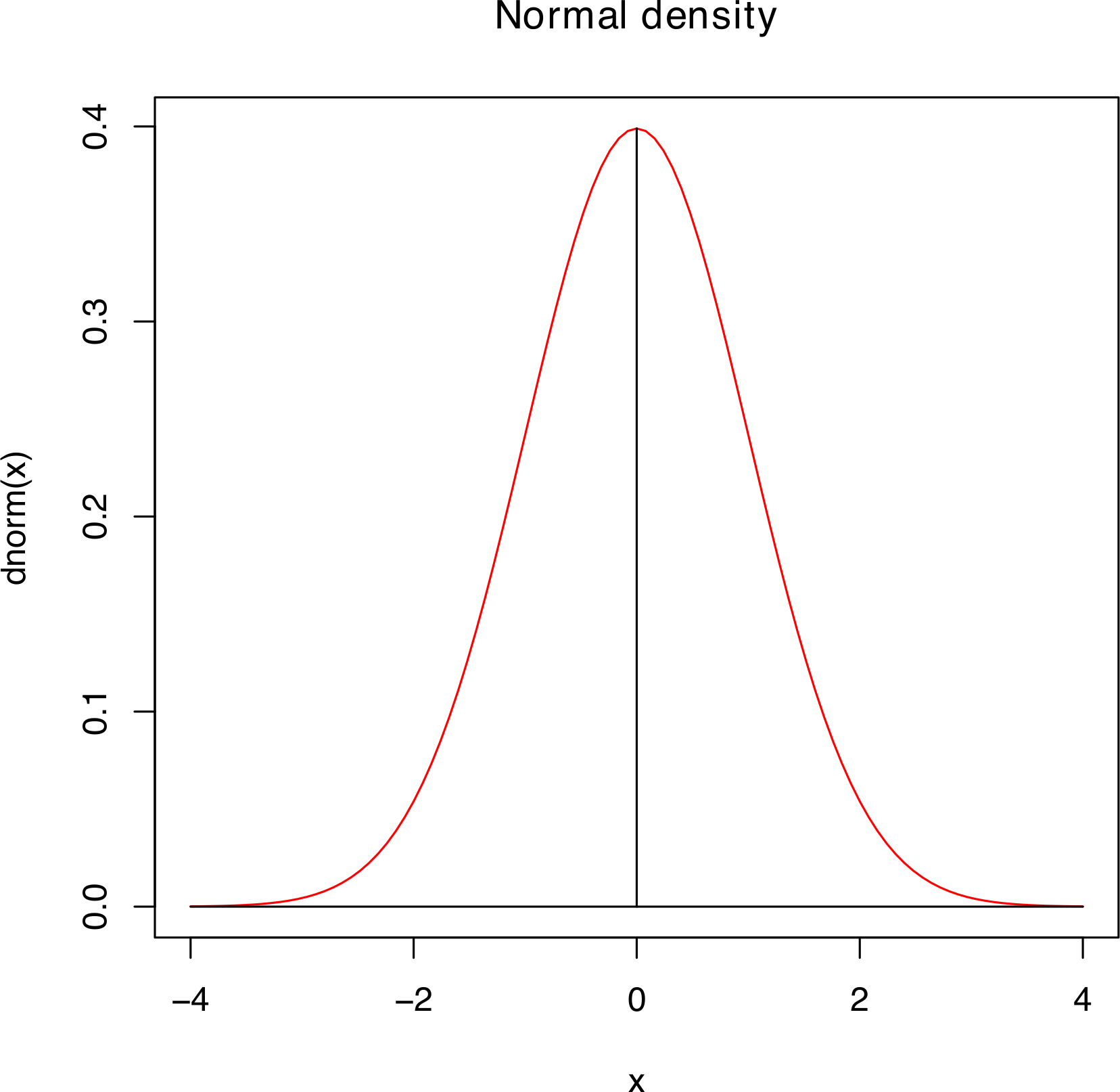P.d.f. and c.d.f. for the standard normal distribution.