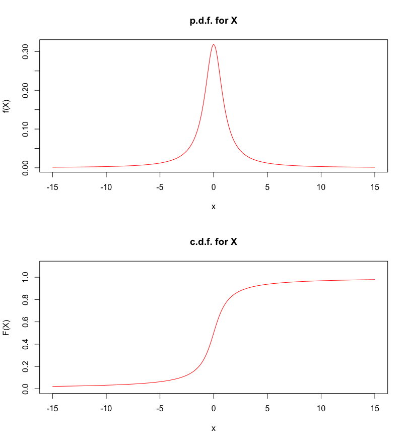 P.d.f. and c.d.f. for the Cauchy distribution.