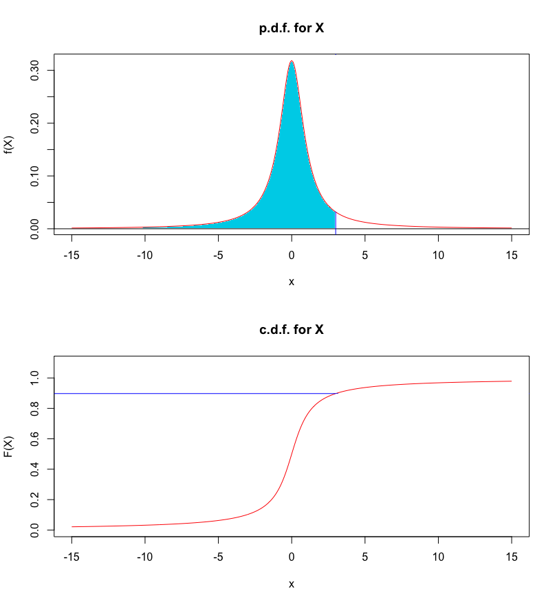 P.d.f.     and c.d.f. for the Cauchy distribution, with area under the curve.